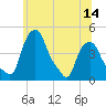 Albany tide chart for Saturday, June 14, 2025