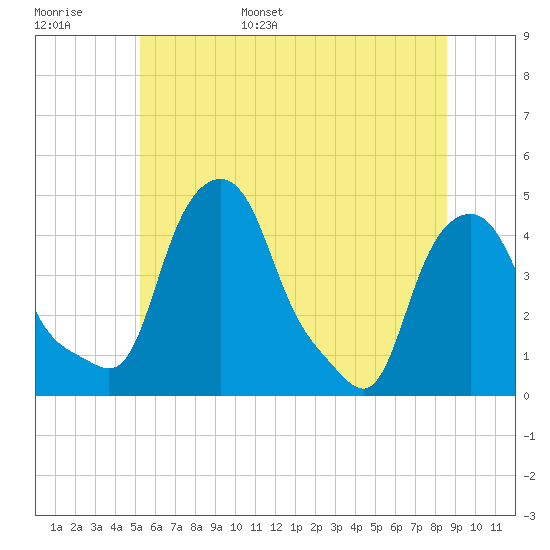 Albany tide chart for Monday, June 16, 2025