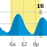 Albany tide chart for Monday, June 16, 2025