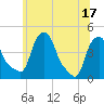 Albany tide chart for Tuesday, June 17, 2025