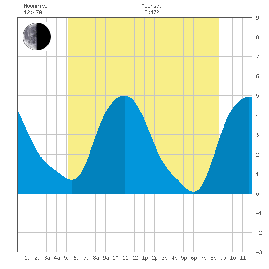Albany tide chart for Wednesday, June 18, 2025