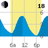 Albany tide chart for Wednesday, June 18, 2025
