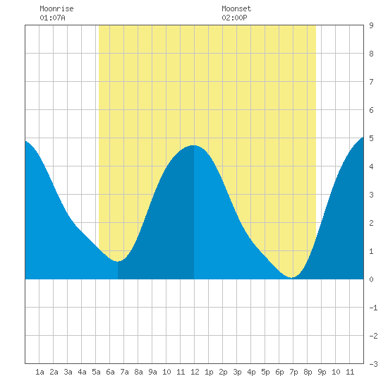 Albany tide chart for Thursday, June 19, 2025