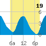 Albany tide chart for Thursday, June 19, 2025