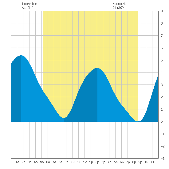 Albany tide chart for Saturday, June 21, 2025