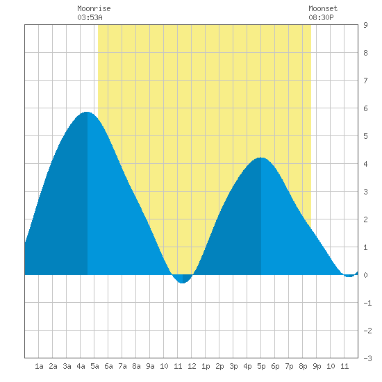 Albany tide chart for Tuesday, June 24, 2025