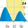 Albany tide chart for Tuesday, June 24, 2025