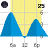 Albany tide chart for Wednesday, June 25, 2025