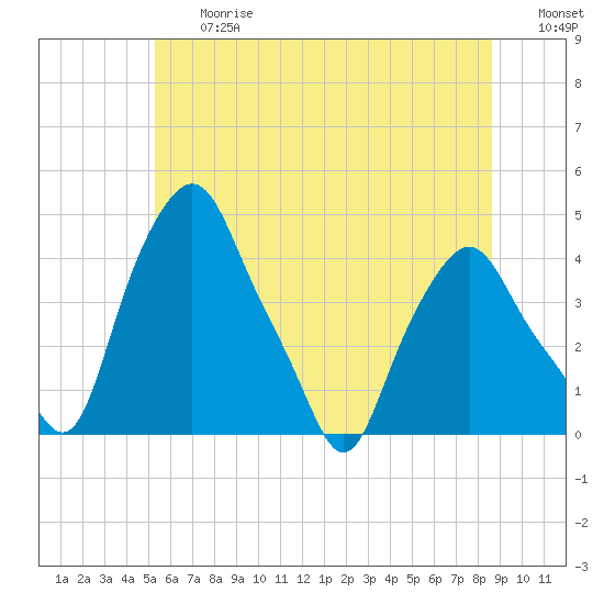 Albany tide chart for Friday, June 27, 2025