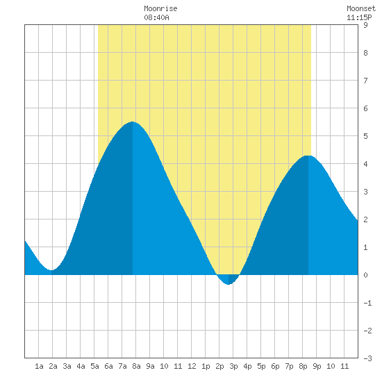 Albany tide chart for Saturday, June 28, 2025