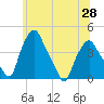 Albany tide chart for Saturday, June 28, 2025