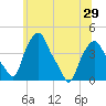 Albany tide chart for Sunday, June 29, 2025