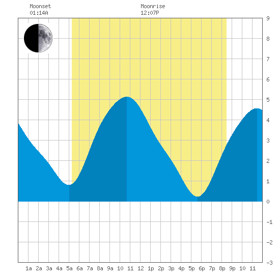 Albany tide chart for Monday, June 2, 2025