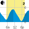 Albany tide chart for Monday, June 2, 2025