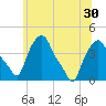 Albany tide chart for Monday, June 30, 2025