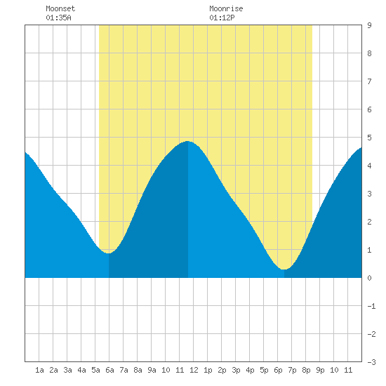 Albany tide chart for Tuesday, June 3, 2025