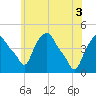 Albany tide chart for Tuesday, June 3, 2025
