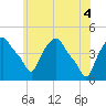 Albany tide chart for Wednesday, June 4, 2025