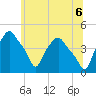 Albany tide chart for Friday, June 6, 2025