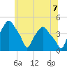 Albany tide chart for Saturday, June 7, 2025