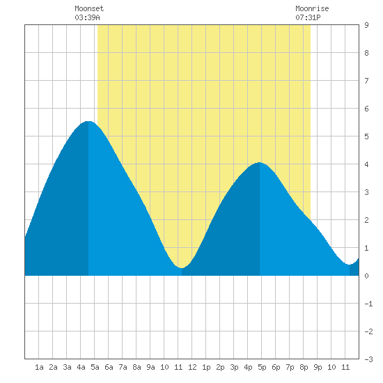 Albany tide chart for Monday, June 9, 2025