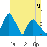 Albany tide chart for Monday, June 9, 2025