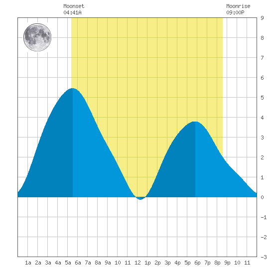 Albany tide chart for Thursday, July 10, 2025