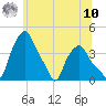 Albany tide chart for Thursday, July 10, 2025