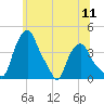 Albany tide chart for Friday, July 11, 2025