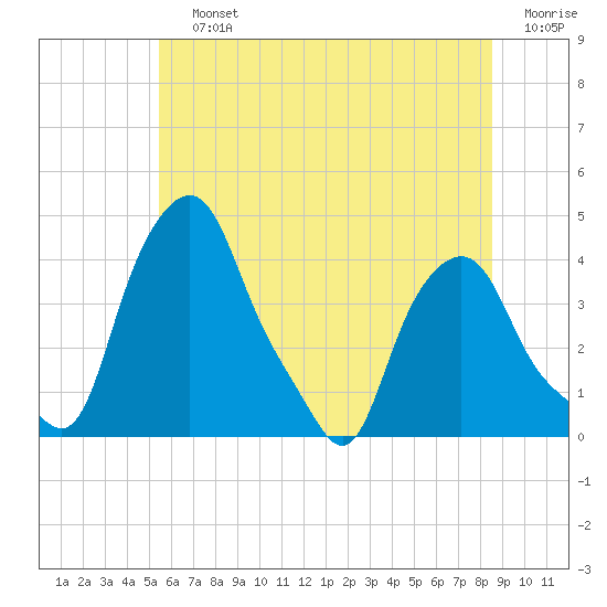 Albany tide chart for Saturday, July 12, 2025
