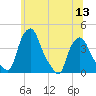 Albany tide chart for Sunday, July 13, 2025