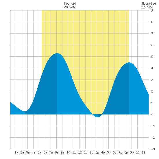 Albany tide chart for Monday, July 14, 2025