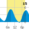 Albany tide chart for Tuesday, July 15, 2025