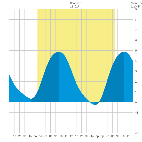 Albany tide chart for Wednesday, July 16, 2025