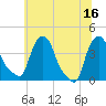 Albany tide chart for Wednesday, July 16, 2025