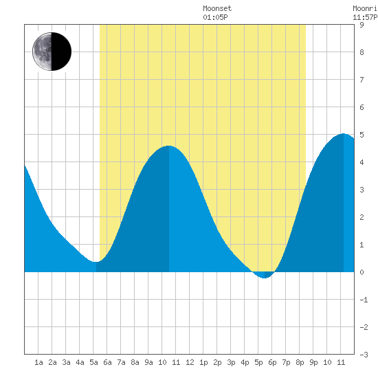 Albany tide chart for Thursday, July 17, 2025
