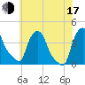Albany tide chart for Thursday, July 17, 2025