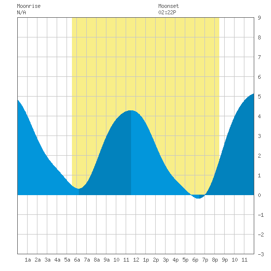 Albany tide chart for Friday, July 18, 2025