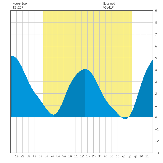 Albany tide chart for Saturday, July 19, 2025