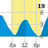 Albany tide chart for Saturday, July 19, 2025