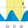 Albany tide chart for Tuesday, July 1, 2025