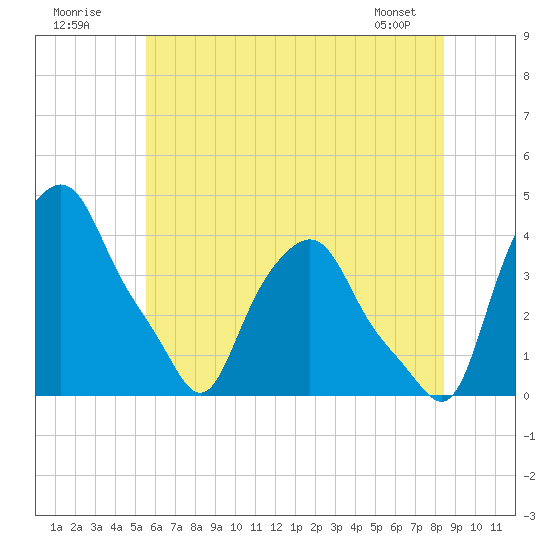Albany tide chart for Sunday, July 20, 2025