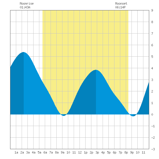 Albany tide chart for Monday, July 21, 2025