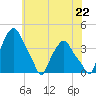 Albany tide chart for Tuesday, July 22, 2025