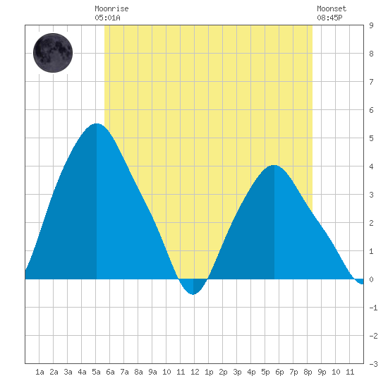 Albany tide chart for Thursday, July 24, 2025