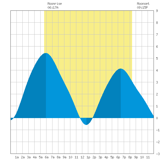 Albany tide chart for Friday, July 25, 2025