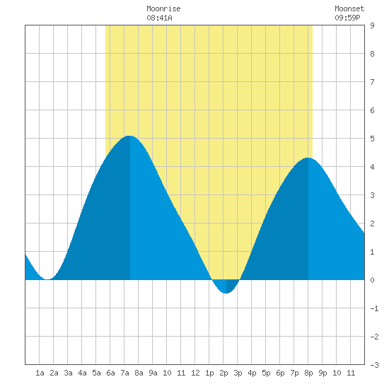 Albany tide chart for Sunday, July 27, 2025