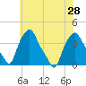 Albany tide chart for Monday, July 28, 2025