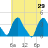 Albany tide chart for Tuesday, July 29, 2025