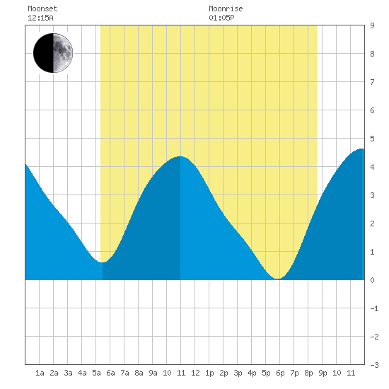 Albany tide chart for Wednesday, July 2, 2025